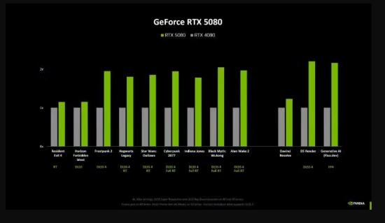 脱掉DLSS4光鲜外衣!RTX50系列原生性能增幅15~20%(图1)